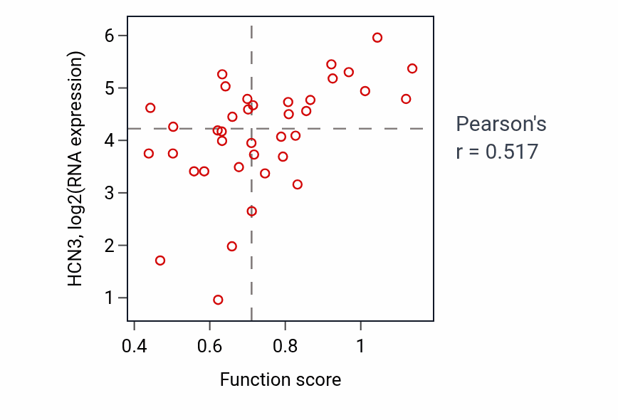 Per-sample scatter of Endosome to lysosome transport activity vs HCN3 in LUNG_SCLC.