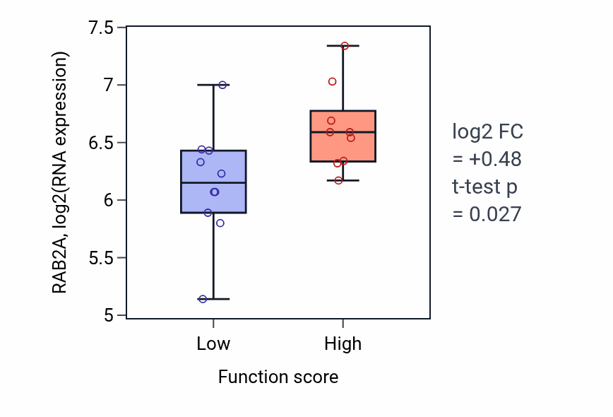 Box plot of RAB2A in Endosome to lysosome transport-low vs -high samples in LUNG_NSCLC_LUSC.