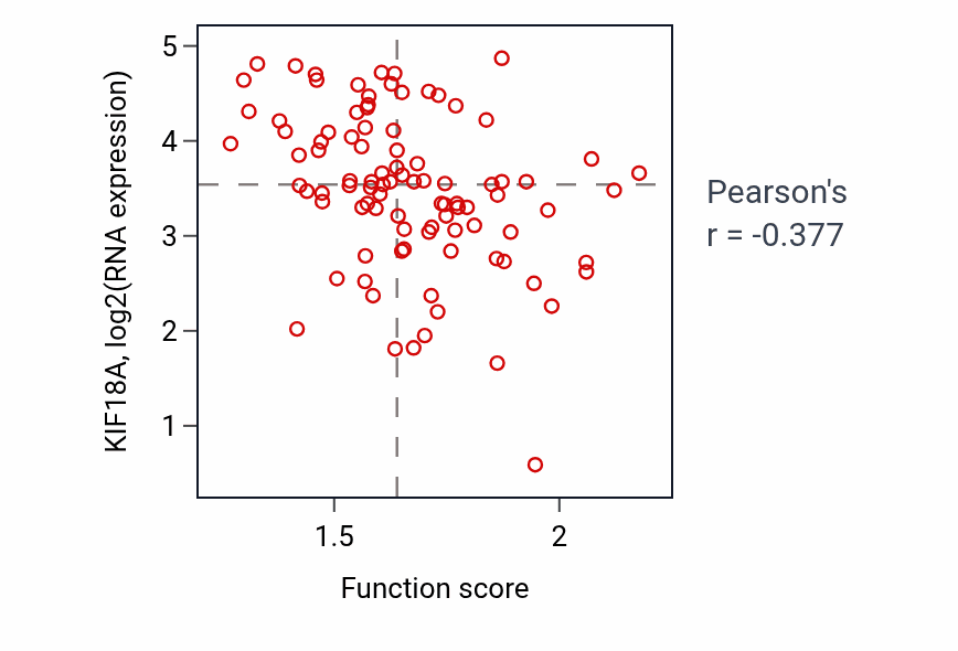 Per-sample scatter of Endosome to lysosome transport activity vs KIF18A in UCEC.