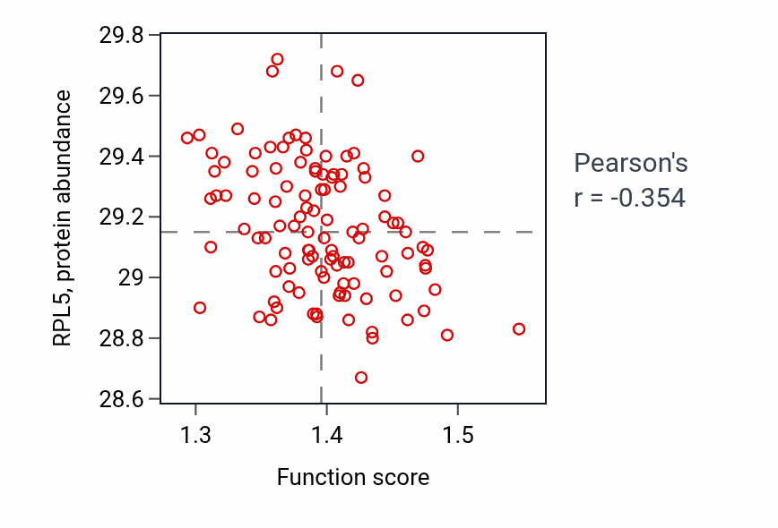 Per-sample scatter of Endosome to lysosome transport activity vs RPL5 in LUAD.