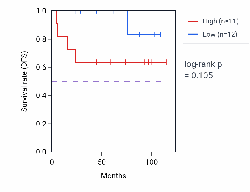 Kaplan&ndash;Meier survival curve for Endosome to lysosome transport pathway activity in KICH: high vs low activity groups.