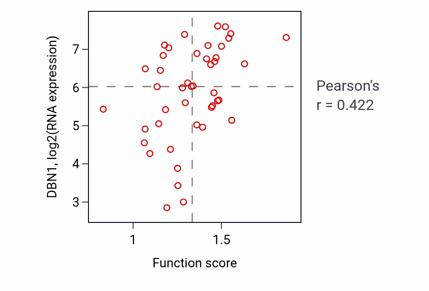 Per-sample scatter of Histone mRNA metabolic process activity vs DBN1 in BREAST.