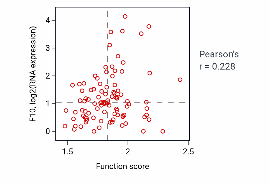Per-sample scatter of Histone mRNA metabolic process activity vs F10 in UCEC.