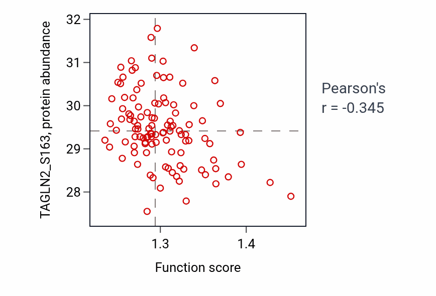Per-sample scatter of Histone mRNA metabolic process activity vs TAGLN2_S163 in LUAD.
