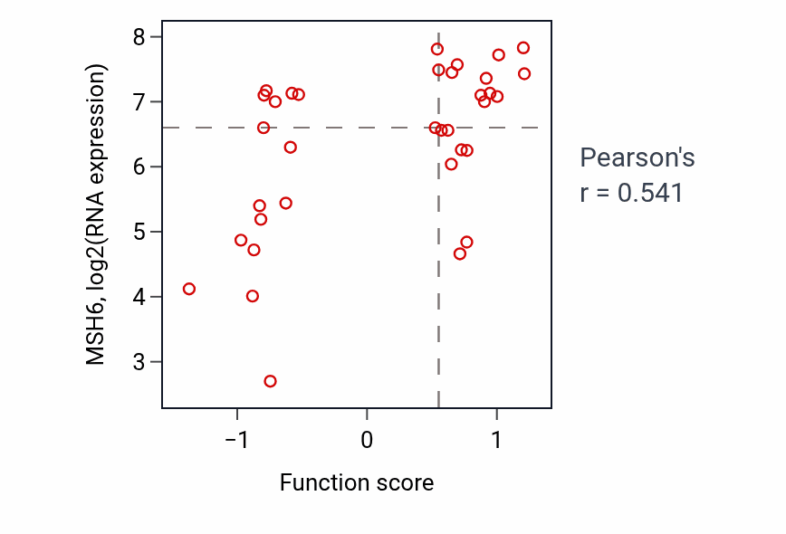 Per-sample scatter of Determination of adult lifespan activity vs MSH6 in BLOOD_Lymphoma.