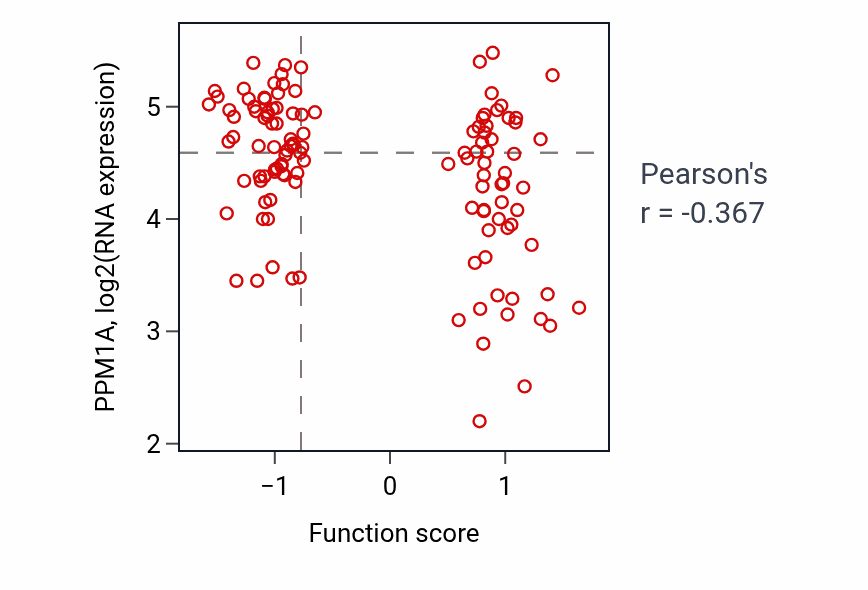 Per-sample scatter of Determination of adult lifespan activity vs PPM1A in BRCA.