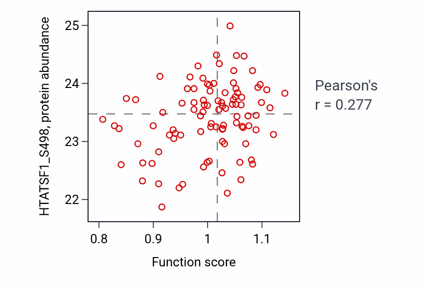 Per-sample scatter of Determination of adult lifespan activity vs HTATSF1_S498 in HNSC.