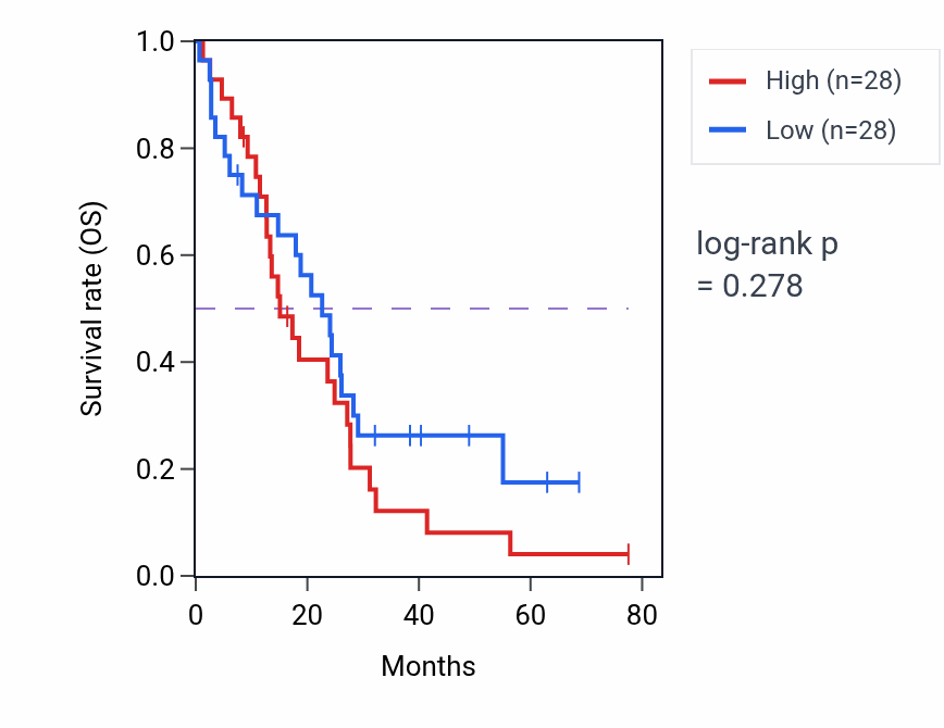 Kaplan&ndash;Meier survival curve for Determination of adult lifespan pathway activity in MESO: high vs low activity groups.