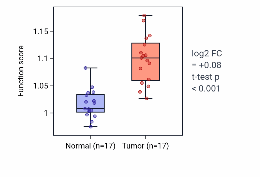 Tumor-vs-normal pathway-activity box plot for Determination of adult lifespan in COAD.