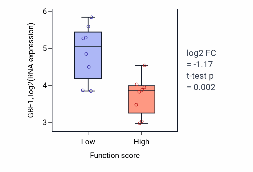 Box plot of GBE1 in Adult feeding behavior-low vs -high samples in BLOOD_Myeloma.