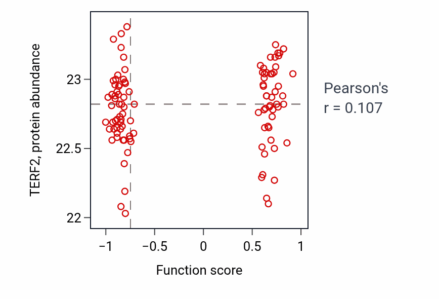 Per-sample scatter of Adult feeding behavior activity vs TERF2 in PDAC.