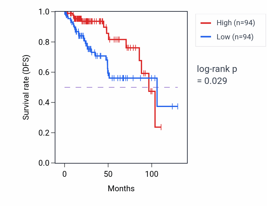 Kaplan&ndash;Meier survival curve for Adult feeding behavior pathway activity in KIRP: high vs low activity groups.