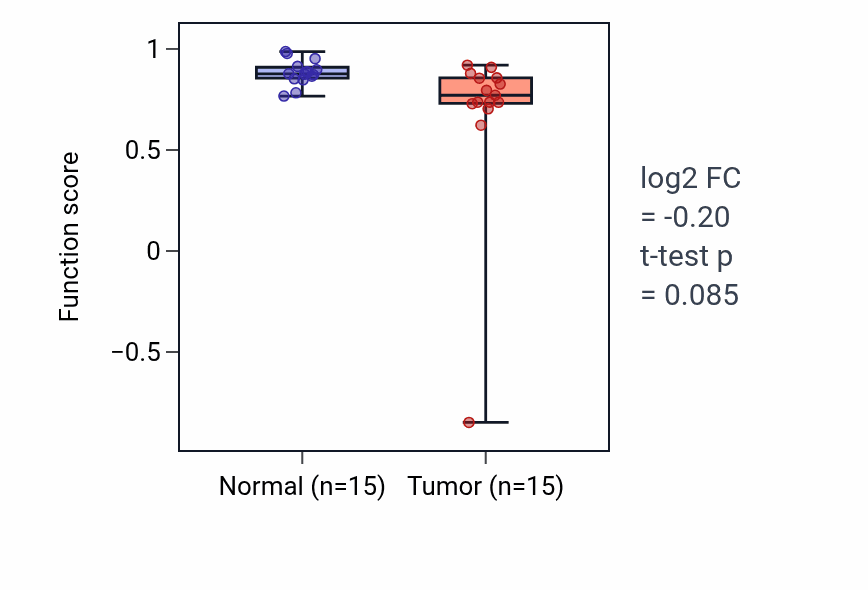Tumor-vs-normal pathway-activity box plot for Adult feeding behavior in LUAD.