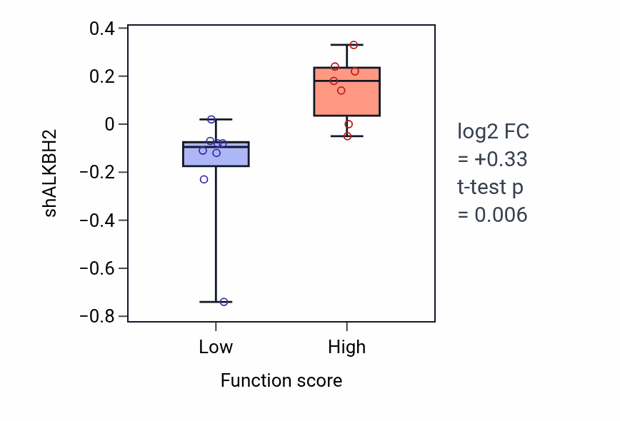 Box plot of ALKBH2 in Adult locomotory behavior-low vs -high samples in BONE.