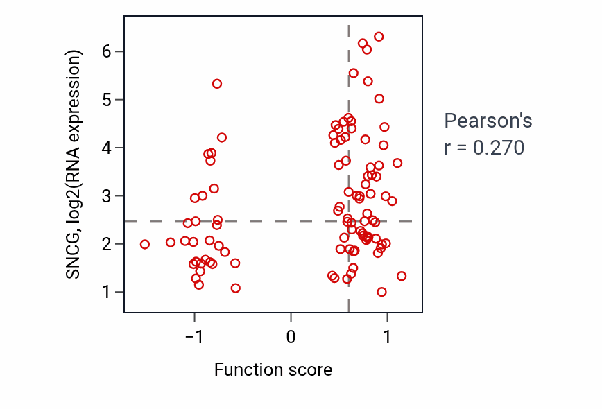 Per-sample scatter of Adult locomotory behavior activity vs SNCG in GBM.