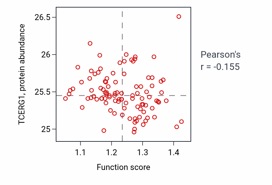 Per-sample scatter of Adult locomotory behavior activity vs TCERG1 in GBM.