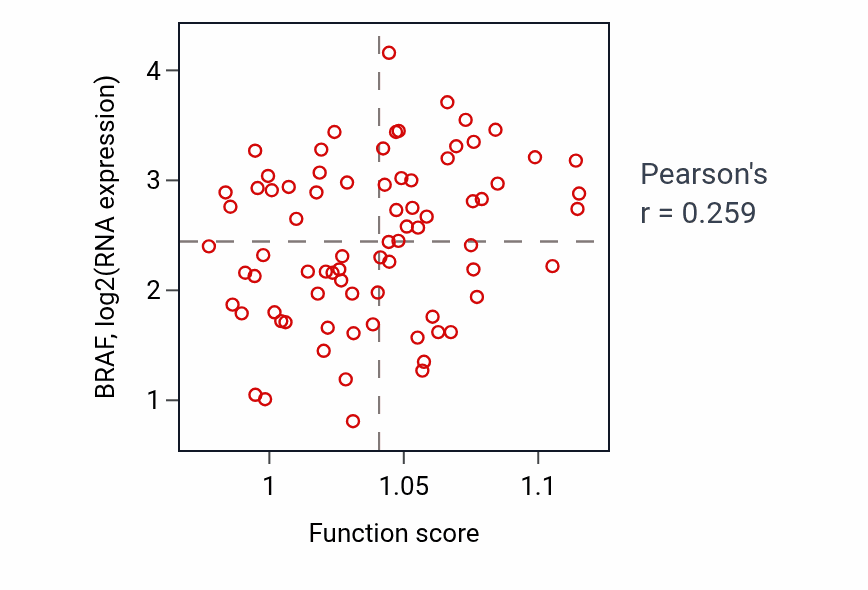 Per-sample scatter of Adult locomotory behavior activity vs BRAF in UVM.