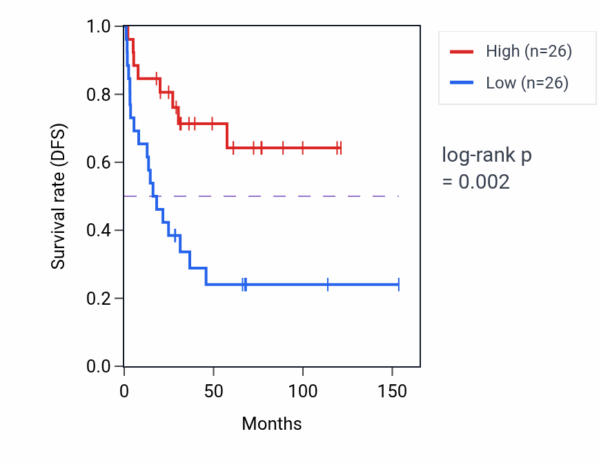 Kaplan&ndash;Meier survival curve for Adult locomotory behavior pathway activity in ACC: high vs low activity groups.