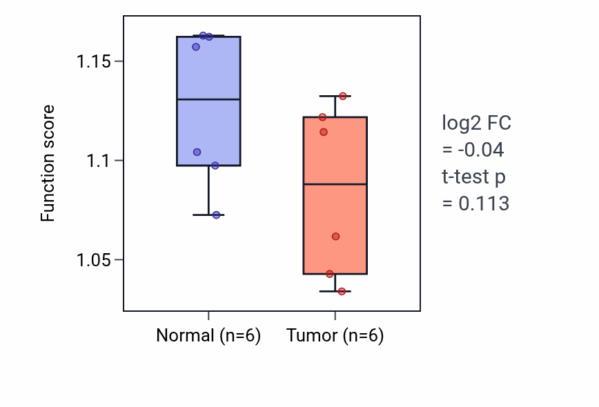 Tumor-vs-normal pathway-activity box plot for Adult locomotory behavior in KIRC.
