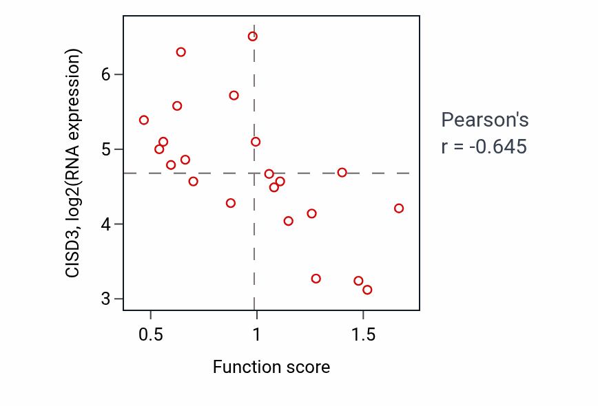 Per-sample scatter of Glial cell migration activity vs CISD3 in STOMACH.