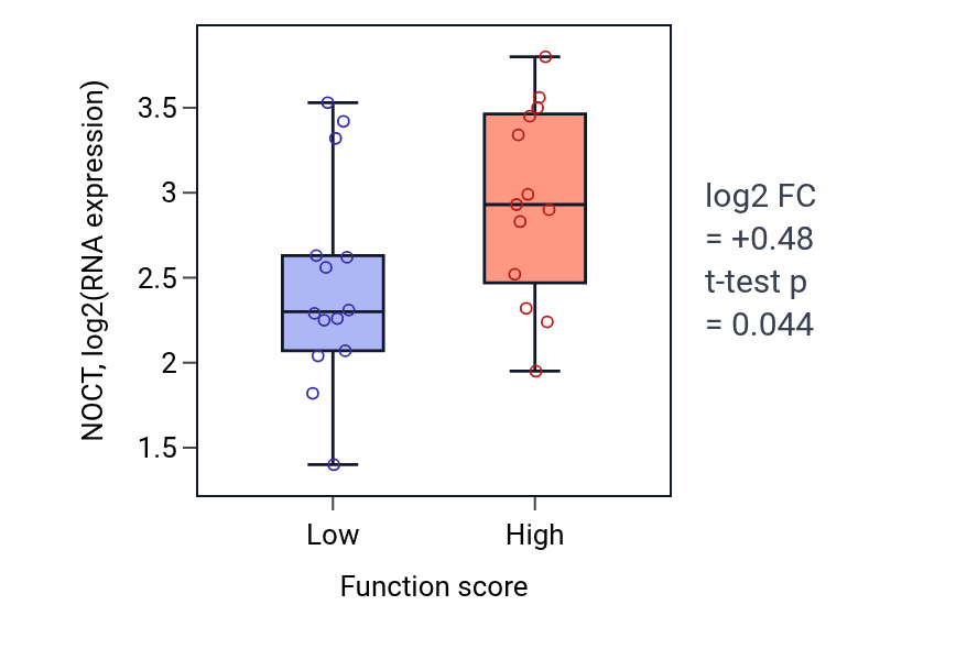 Box plot of NOCT in Glial cell migration-low vs -high samples in KIDNEY.