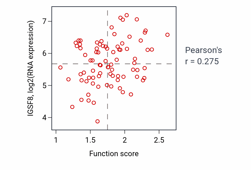 Per-sample scatter of Glial cell migration activity vs IGSF8 in OV.