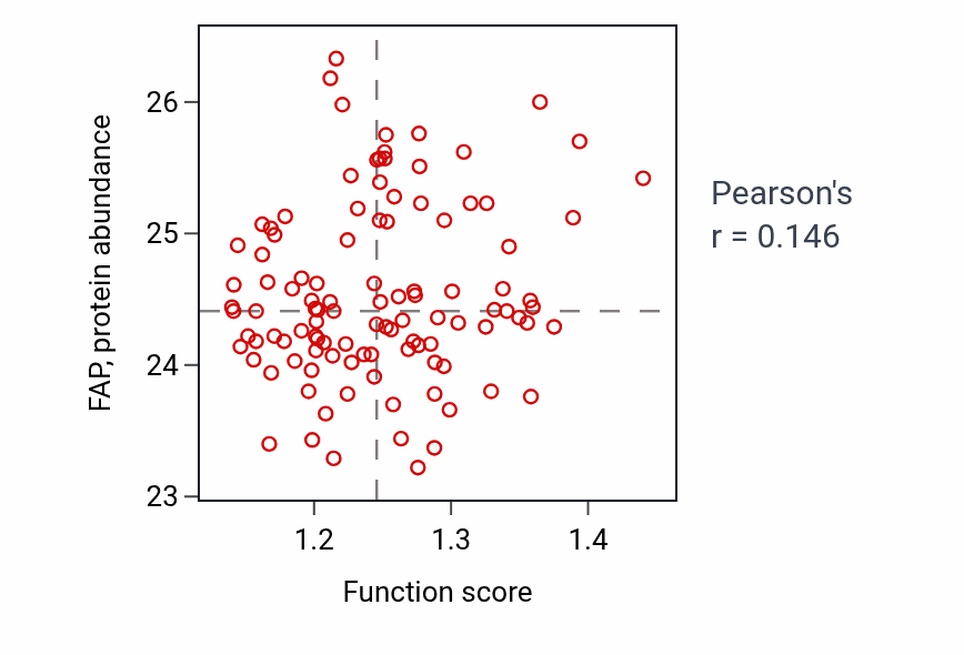 Per-sample scatter of Glial cell migration activity vs FAP in LSCC.