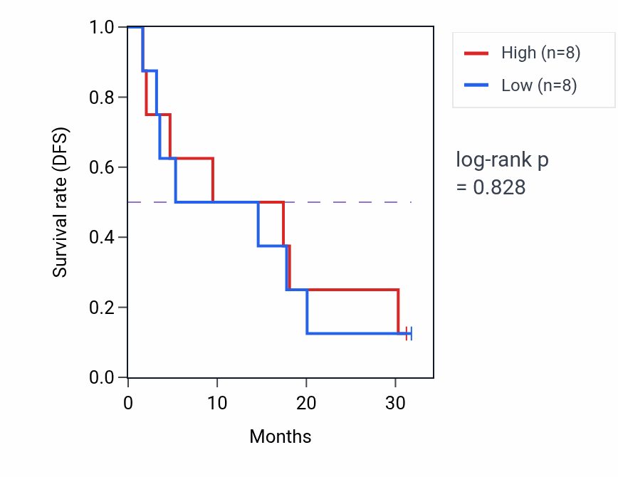Kaplan&ndash;Meier survival curve for Glial cell migration pathway activity in ACC: high vs low activity groups.