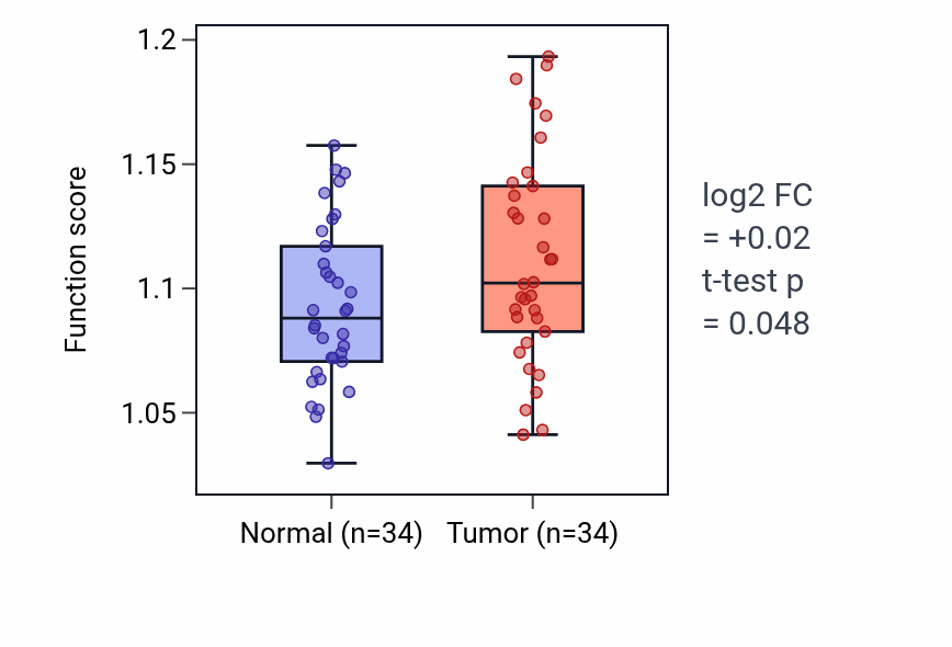 Tumor-vs-normal pathway-activity box plot for Glial cell migration in LUAD.