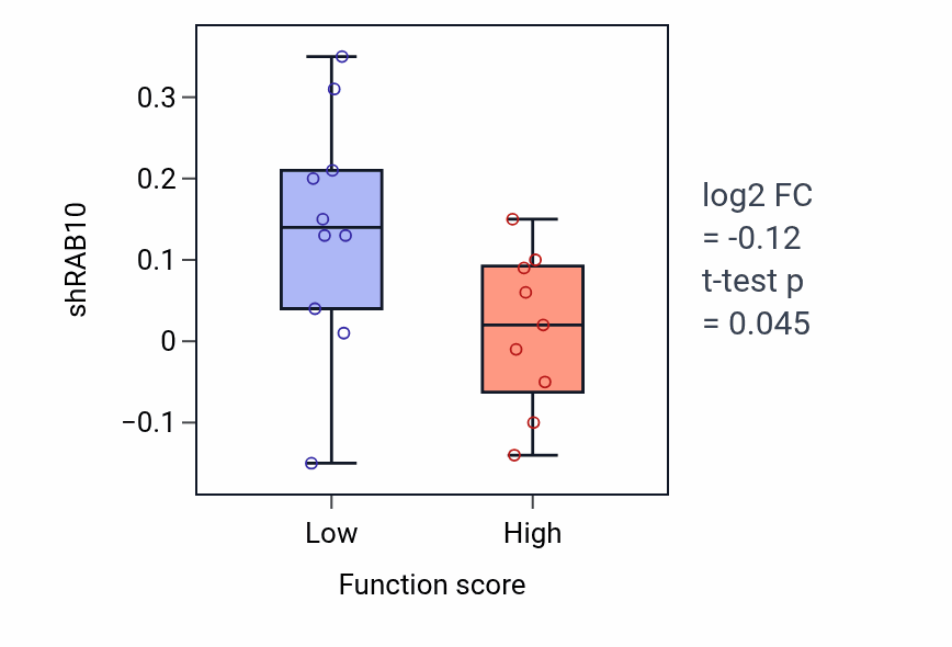 Box plot of RAB10 in Germ cell migration-low vs -high samples in LUNG_NSCLC_LUSC.