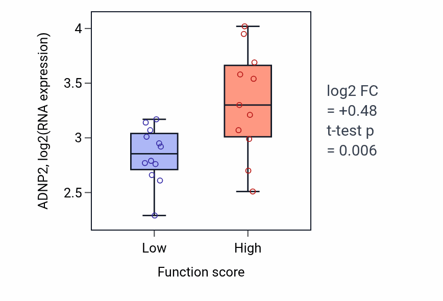 Box plot of ADNP2 in Germ cell migration-low vs -high samples in OESOPHAGUS.