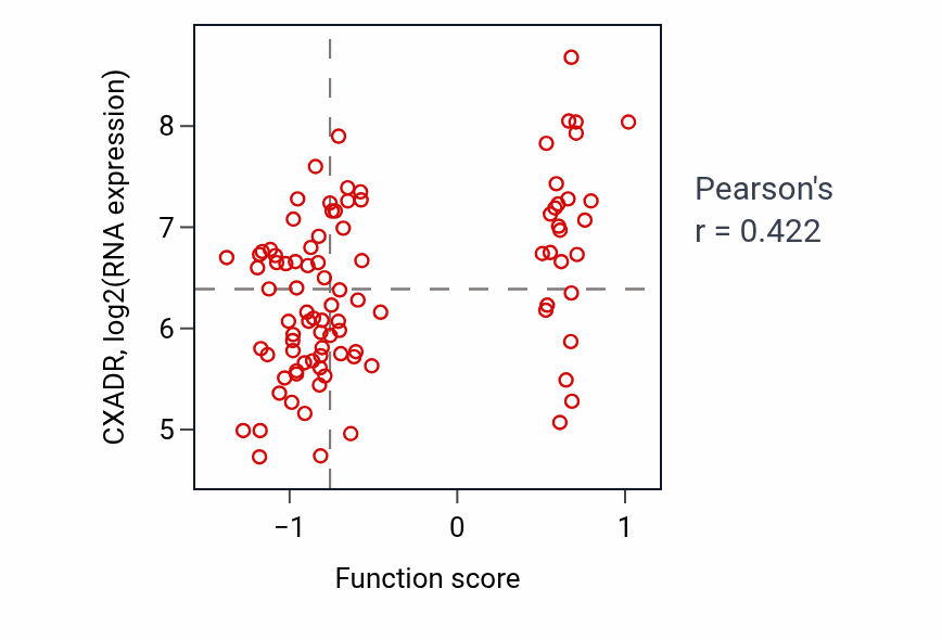 Per-sample scatter of Germ cell migration activity vs CXADR in UCEC.