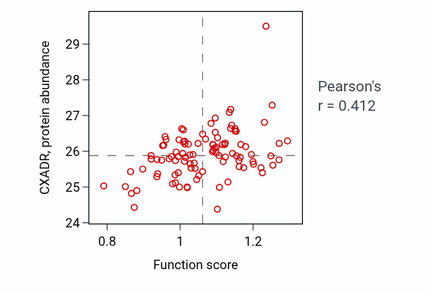 Per-sample scatter of Germ cell migration activity vs CXADR in GBM.