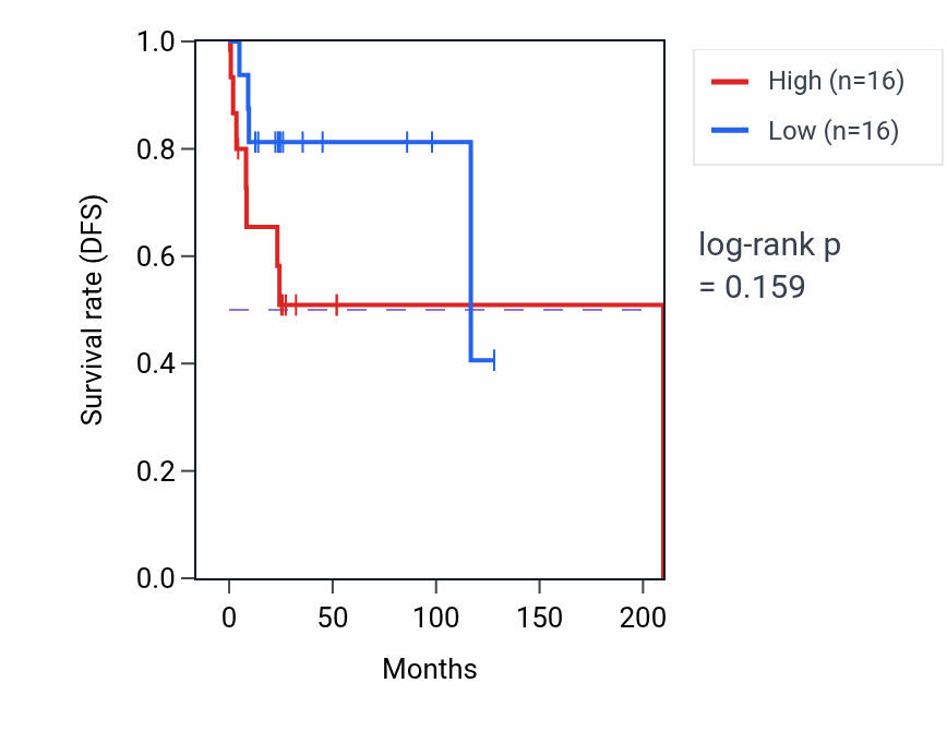 Kaplan&ndash;Meier survival curve for Germ cell migration pathway activity in DLBC: high vs low activity groups.