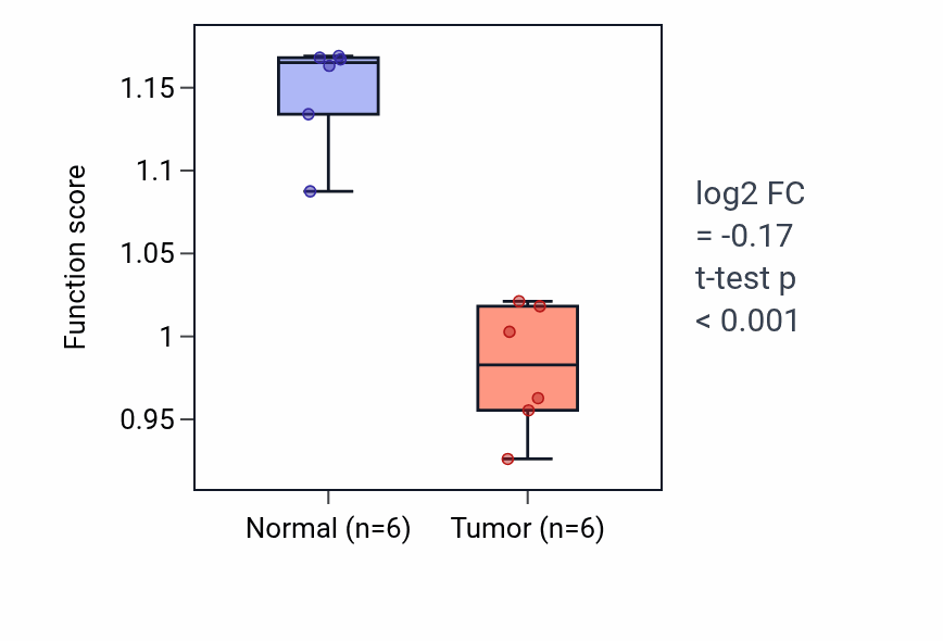Tumor-vs-normal pathway-activity box plot for Germ cell migration in KIRC.