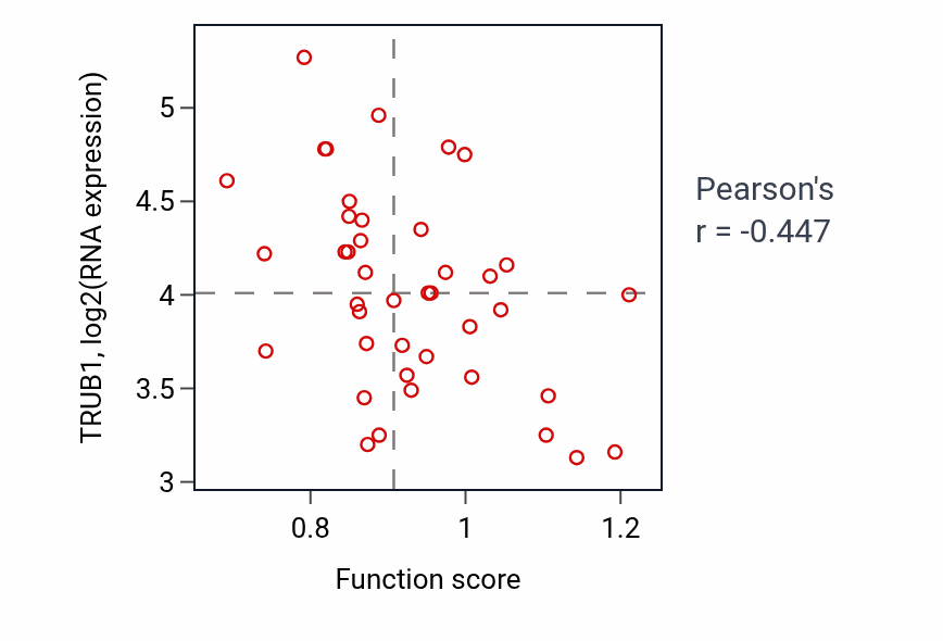 Per-sample scatter of Asymmetric cell division activity vs TRUB1 in LARGE_INTESTINE.