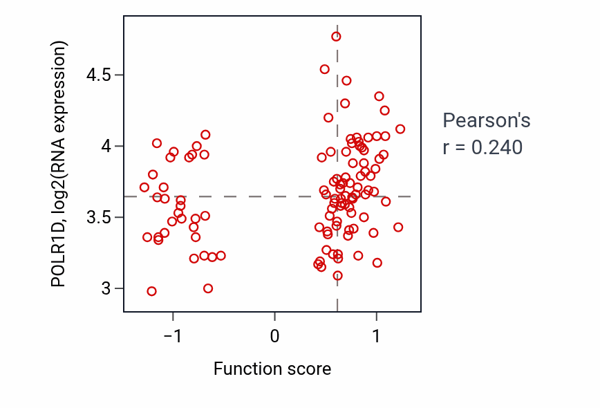 Per-sample scatter of Asymmetric cell division activity vs POLR1D in LUAD.