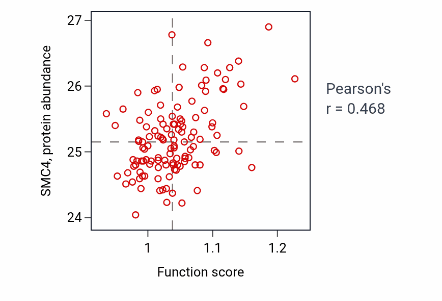 Per-sample scatter of Asymmetric cell division activity vs SMC4 in BRCA.