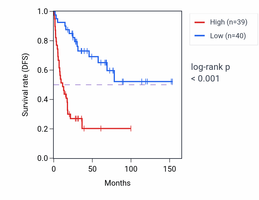 Kaplan&ndash;Meier survival curve for Asymmetric cell division pathway activity in ACC: high vs low activity groups.