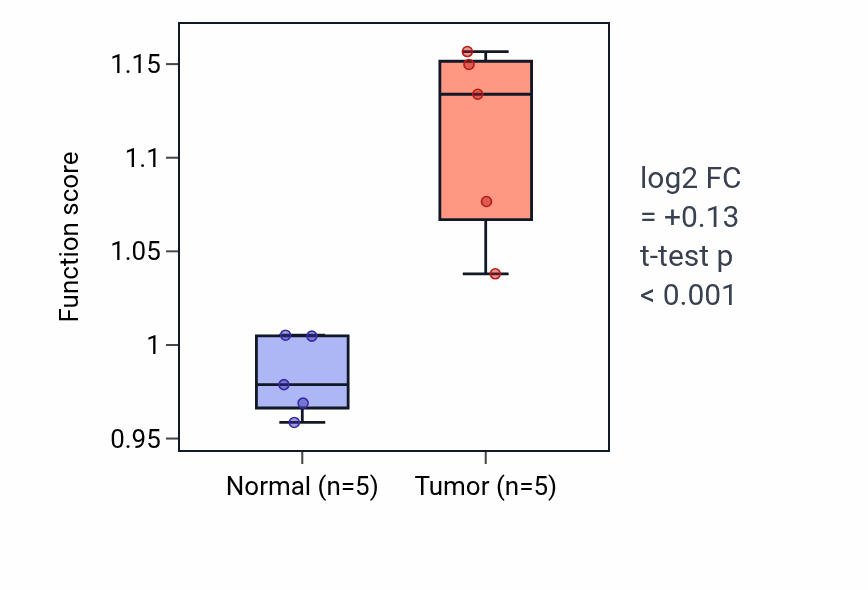 Tumor-vs-normal pathway-activity box plot for Asymmetric cell division in COAD.