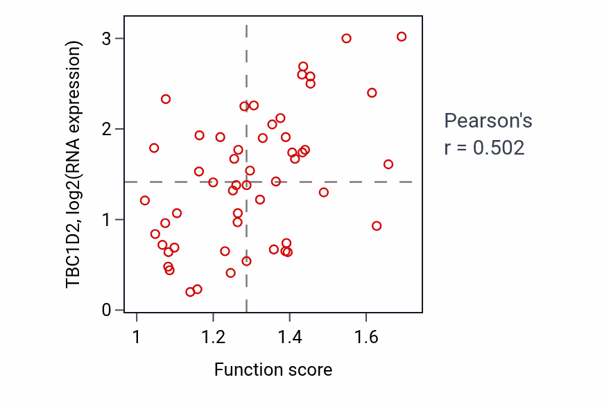 Per-sample scatter of Regulation of cell shape activity vs TBC1D2 in BLOOD_Leukemia.