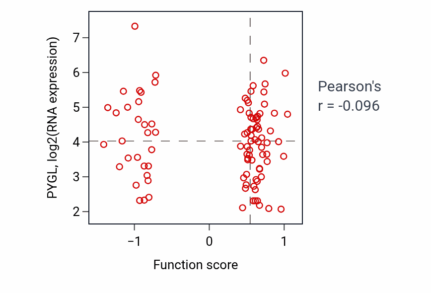 Per-sample scatter of Regulation of cell shape activity vs PYGL in COAD.