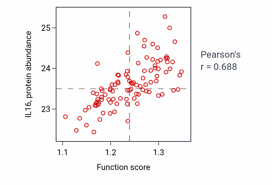 Per-sample scatter of Regulation of cell shape activity vs IL16 in GBM.