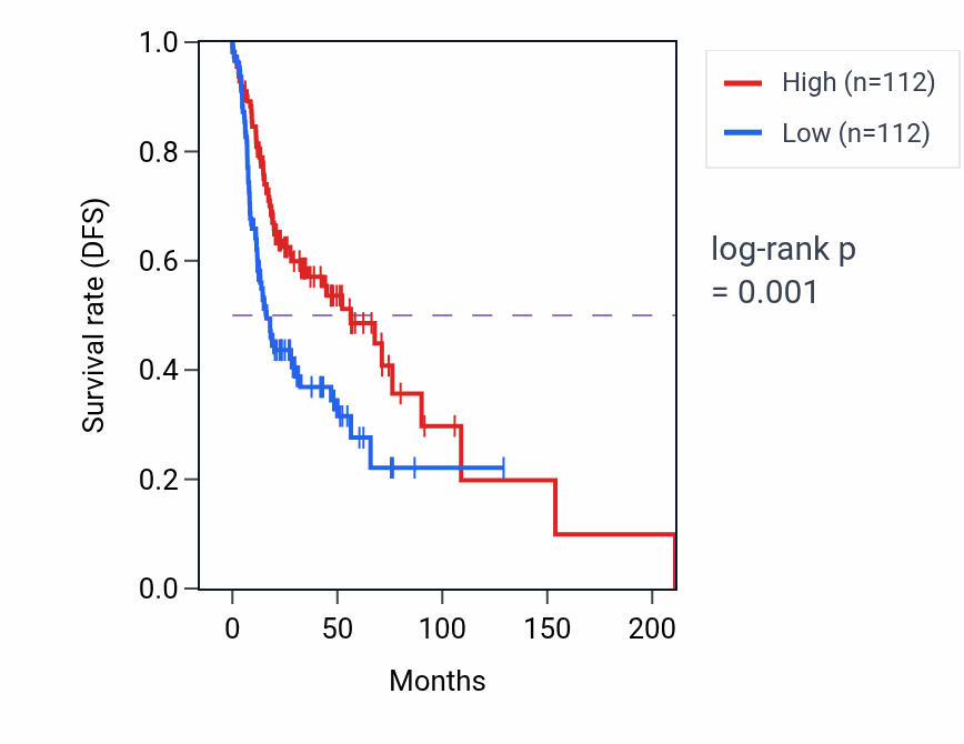 Kaplan&ndash;Meier survival curve for Regulation of cell shape pathway activity in HNSC: high vs low activity groups.