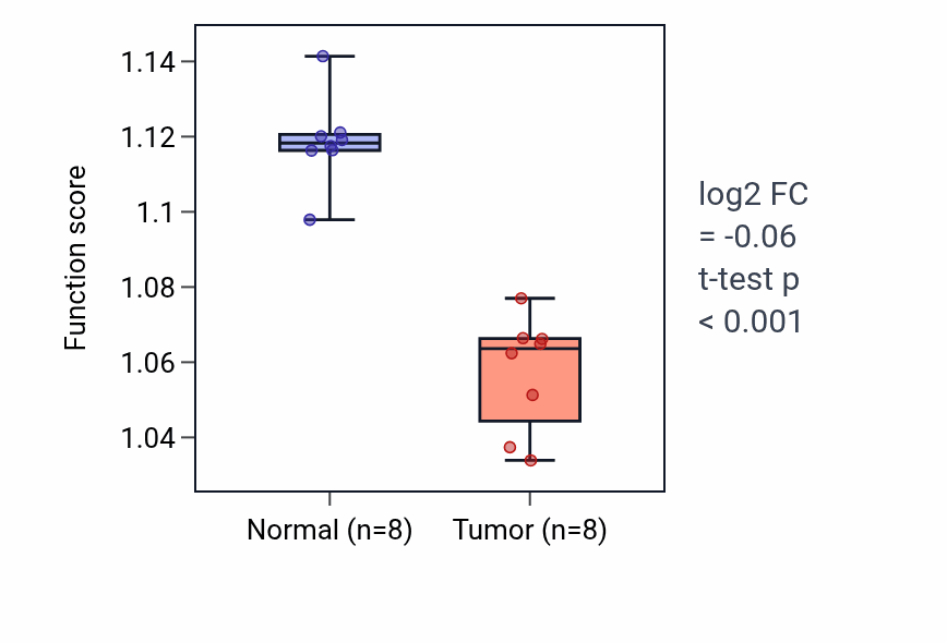 Tumor-vs-normal pathway-activity box plot for Regulation of cell shape in KICH.
