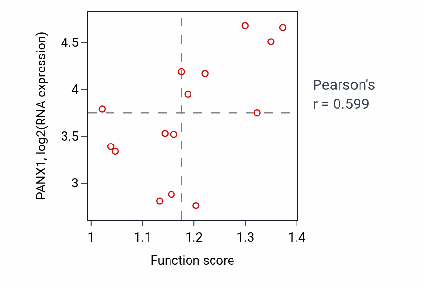 Per-sample scatter of Regulation of cell size activity vs PANX1 in KIDNEY.