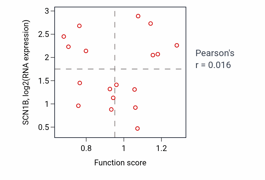 Per-sample scatter of Regulation of cell size activity vs SCN1B in BRCA.