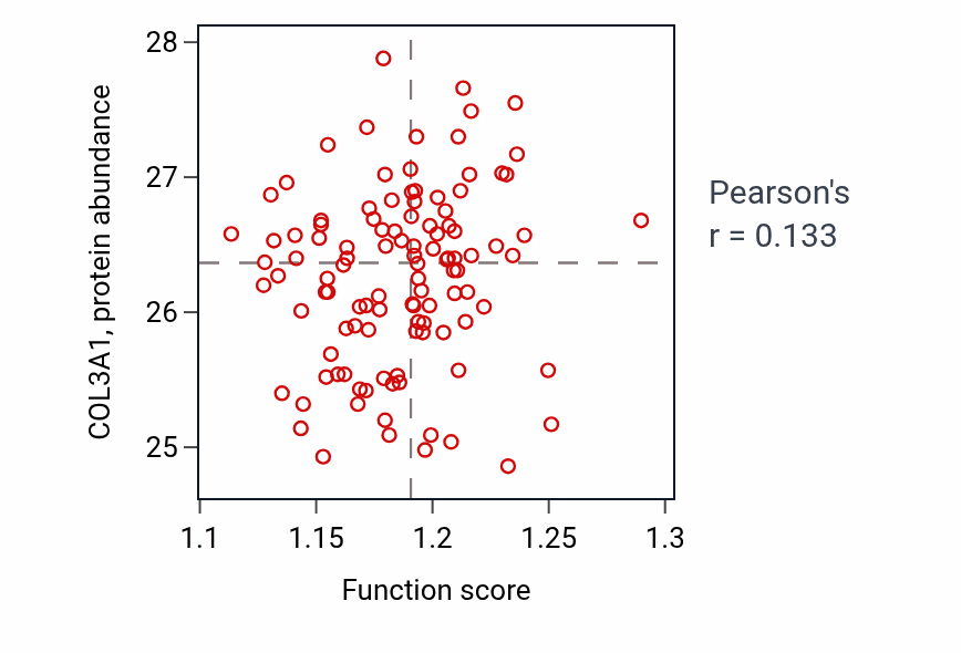Per-sample scatter of Regulation of cell size activity vs COL3A1 in LUAD.