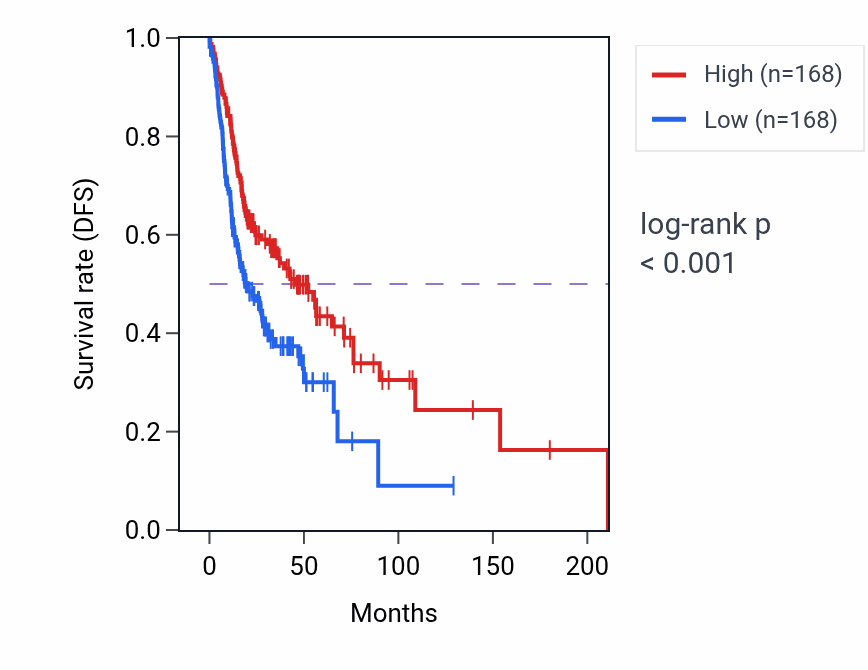 Kaplan&ndash;Meier survival curve for Regulation of cell size pathway activity in HNSC: high vs low activity groups.