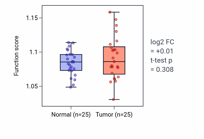 Tumor-vs-normal pathway-activity box plot for Regulation of cell size in HNSC.